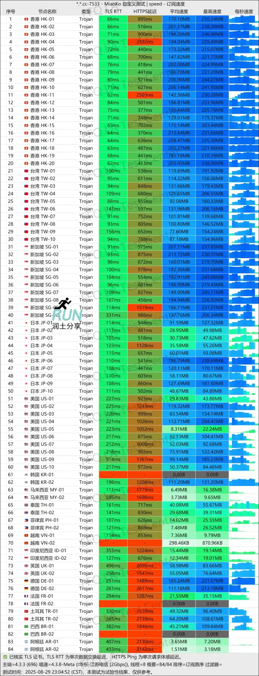 kukuyun 酷酷云机场测速 2025-08 kukuyun 酷酷云机场测速 2025-08