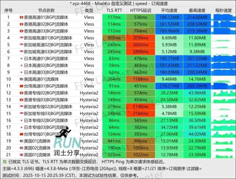 良心云机场测速 2025-10-15 良心云机场测速 2025-10-15